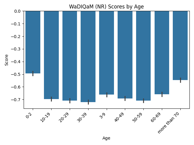 WaDIQaM (NR) Scores by Age